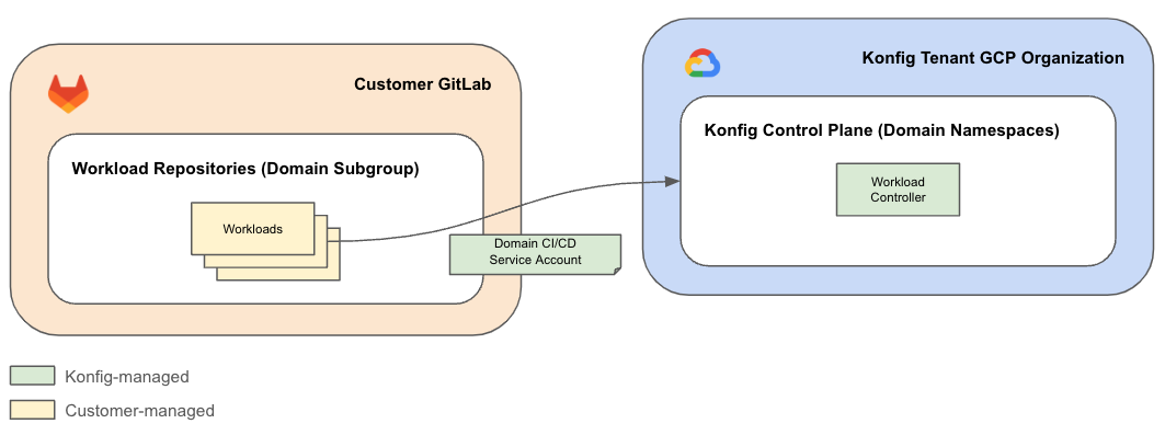 Domain CI/CD Service Accounts