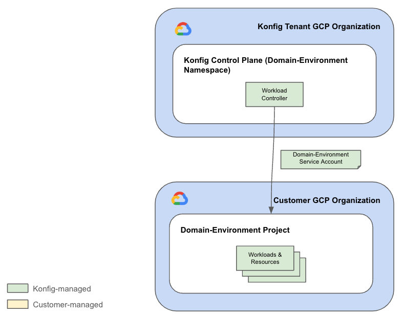 Domain-Environment Service Accounts