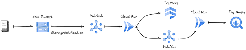 GCP Event-Driven ETL