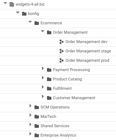 Konfig Hierarchy in GCP