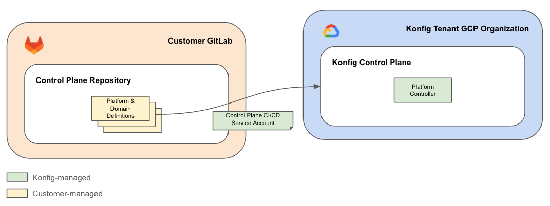 Platform CI/CD Service Account